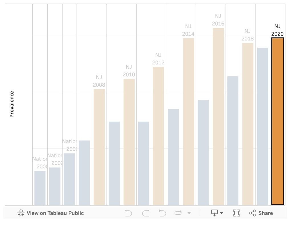 Bar chart of autism prevalence among 8-year-old children, New Jersey beside the national figure, for each CDC survey year from 2000 to 2020